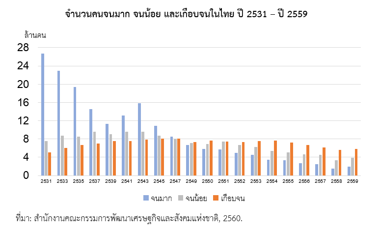 จำนวนคนจนมาก จนน้อย และเกือบจนในไทย ปี 2531 - 2559