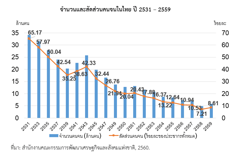 จำนวนและสัดส่วนคนจนในไทย ปี 2531 - 2559