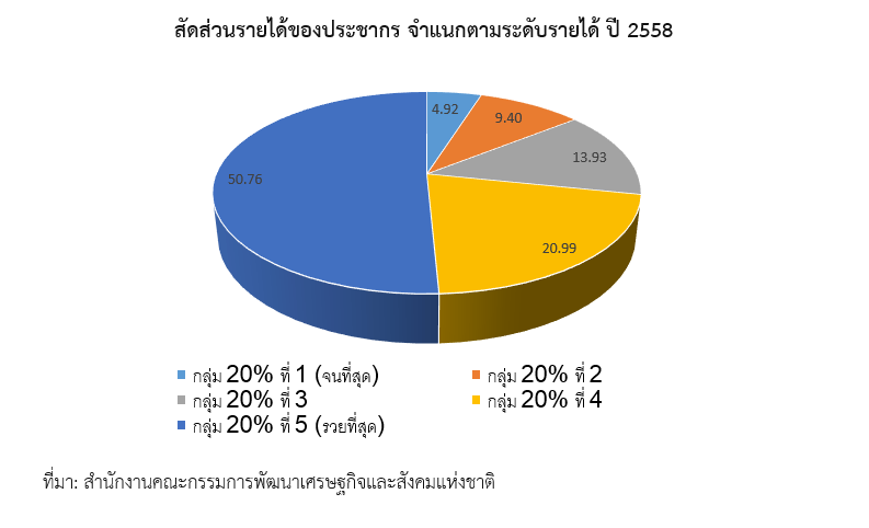 สัดส่วนรายได้ของประชาการ จำแนกตามระดับรายได้ปี 2558