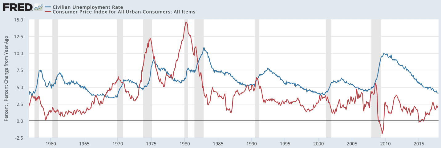 FRED Civillian Unemployment Rate and Consumer Price Index for All Urban Consumers