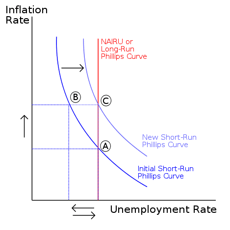 Inflation Rate and Unemployment Rate Phillips Curve