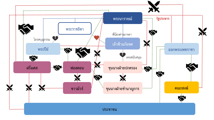 พระนารายณ์ แผนผัง ความสัมพันธ์