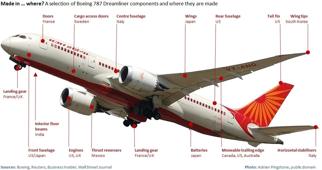Blocking imports hurts your own companies: Boeing needs them to make its Dreamliner