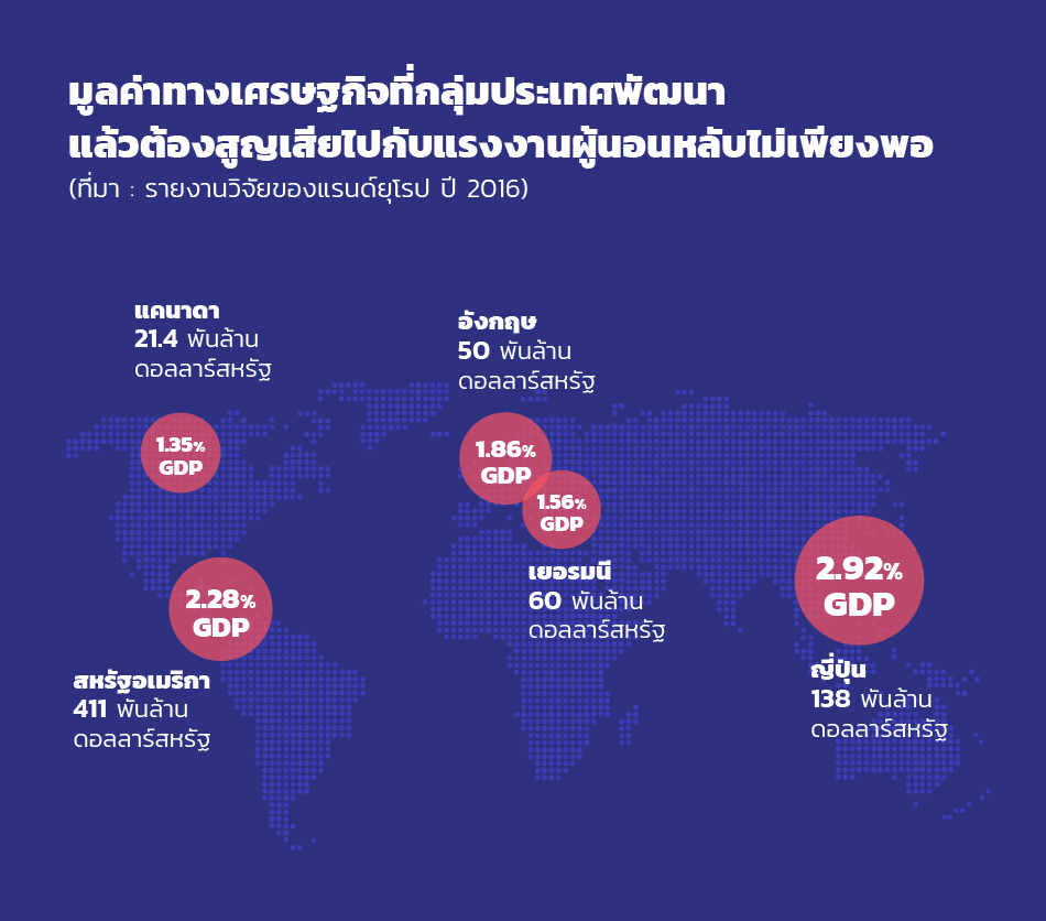 ยิ่งรายได้น้อย ยิ่งได้นอนน้อย มูลค่าทางเศรษฐกิจที่กลุ่มประเทศพัฒนาแล้วต้องสูยเสียไปกับแรงงานผู้นอนหลับไม่เพียงพอ