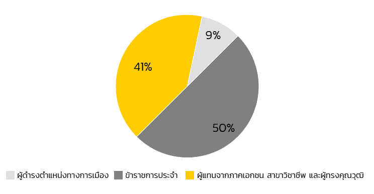 สัดส่วนคณะกรรมการในกฎหมายไทย