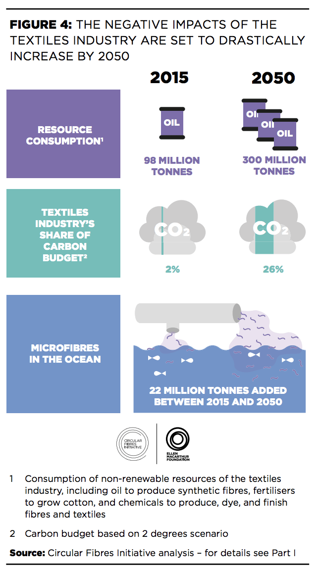 recycle, บริจาค, impact of the textiles Industry 