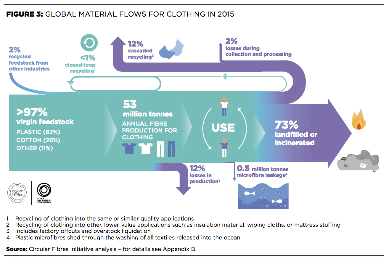 ใช้เสื้อผ้าไม่คุ้มเสมือนโยนเงินทิ้ง, global material flows for clothing