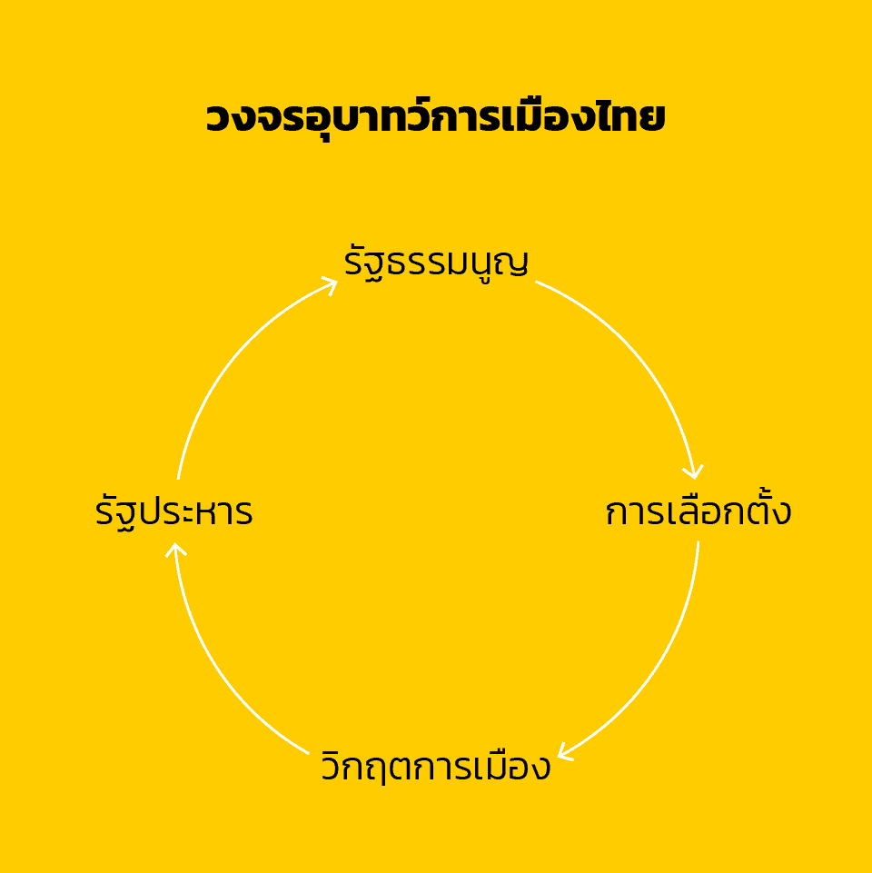 วงจรอุบาทว์การเมืองไทย