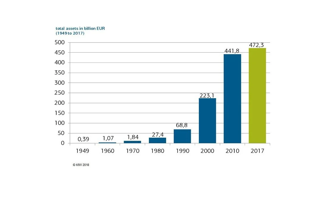 total assets in billion EUR