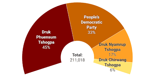 หยั่งเสียงเลือกตั้งรอบแรกในปี 2018