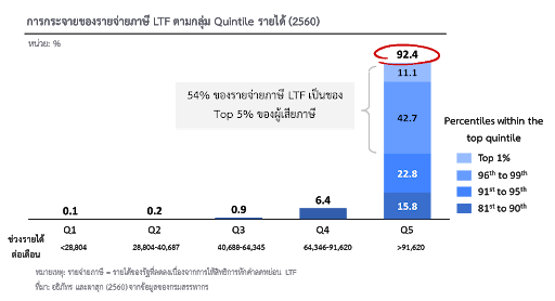 กว่า 50% ต้นทุนของการลดหย่อน LTF กระจุกตัวอยู่ที่กล่มคนรวย Top 5%