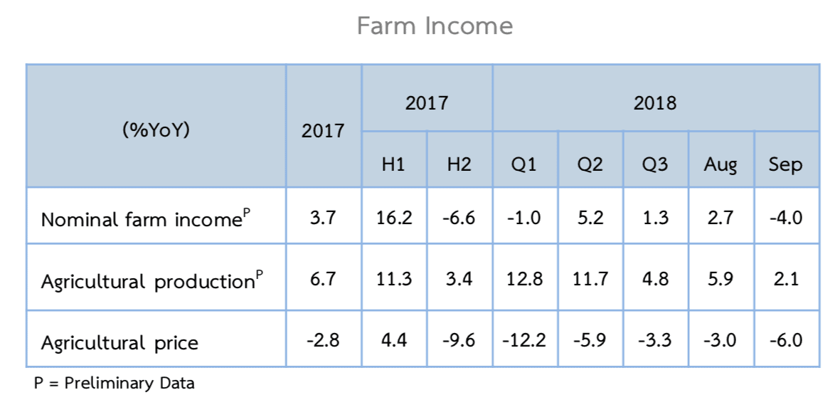 รายได้ภาคเกษตรปรับตัวดีขึ้น เพราะปริมาณการผลิตมากขึ้น ในขณะที่ราคาสินค้าเกษตรปรับลดลง