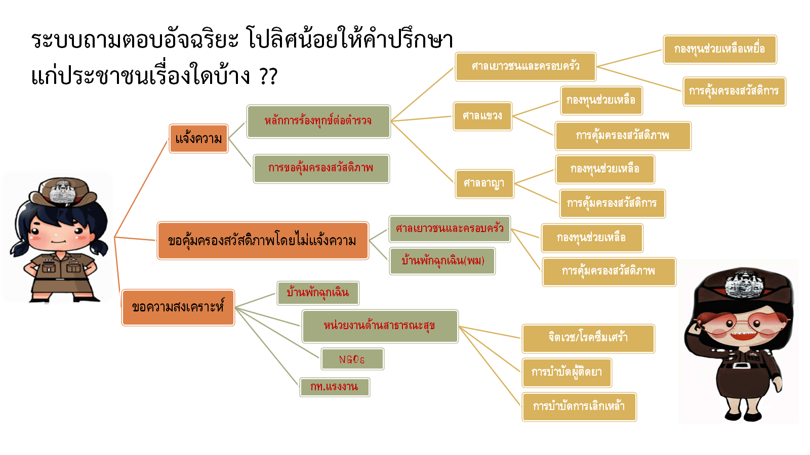 แผนภาพแสดงข้อมูลที่ถูกป้อนเข้าสู่ระบบโปลิศน้อย