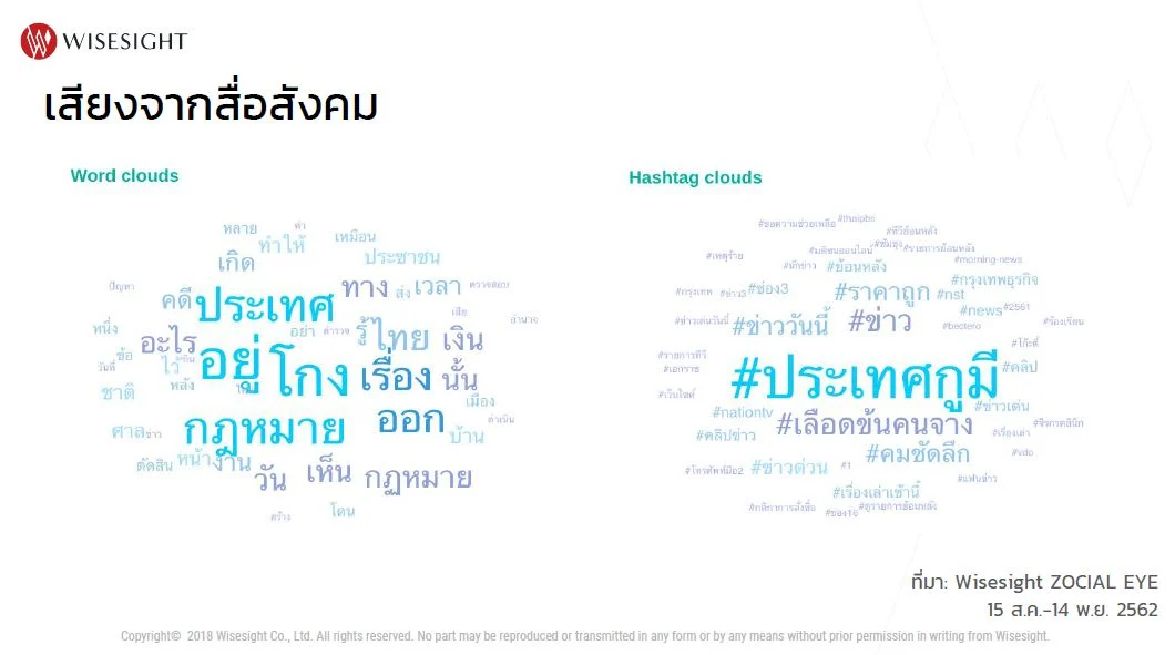 word clouds และ hashtag clouds จากการค้นหาเรื่องความยุติธรรม ช่วง 15 ส.ค.-14 พ.ย. โดย บริษัท ไวซ์ไซท์ จำกัด