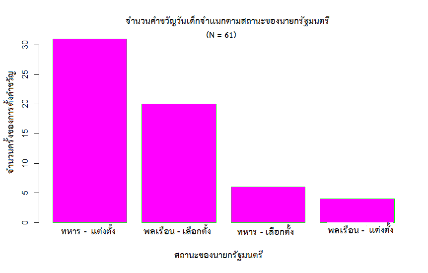 จำนวนคำขวัญวันเด็กจำแนกตามสถานะของนายกรัฐมนตรี