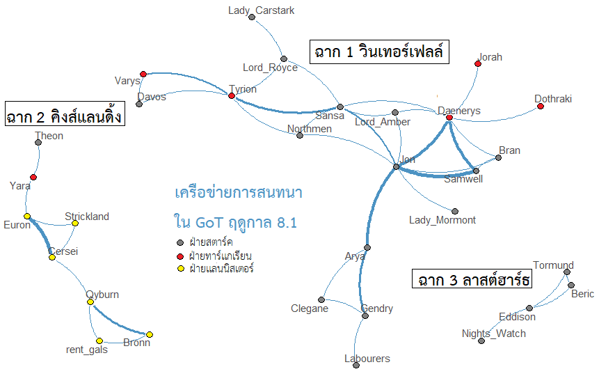 Game of Throne เครือข่ายการสนทนา