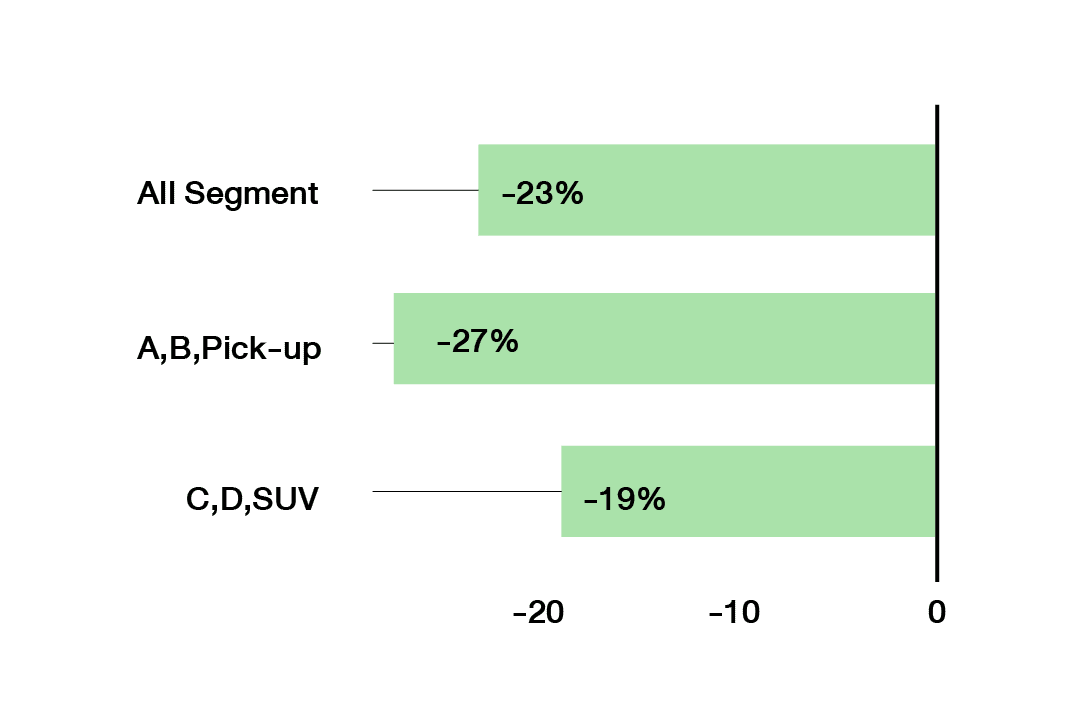 รูปที่ 1.1: อัตราการตก(%)เฉลี่ยของราคารถหลังใช้ไป 1 ปี ตาม Segment