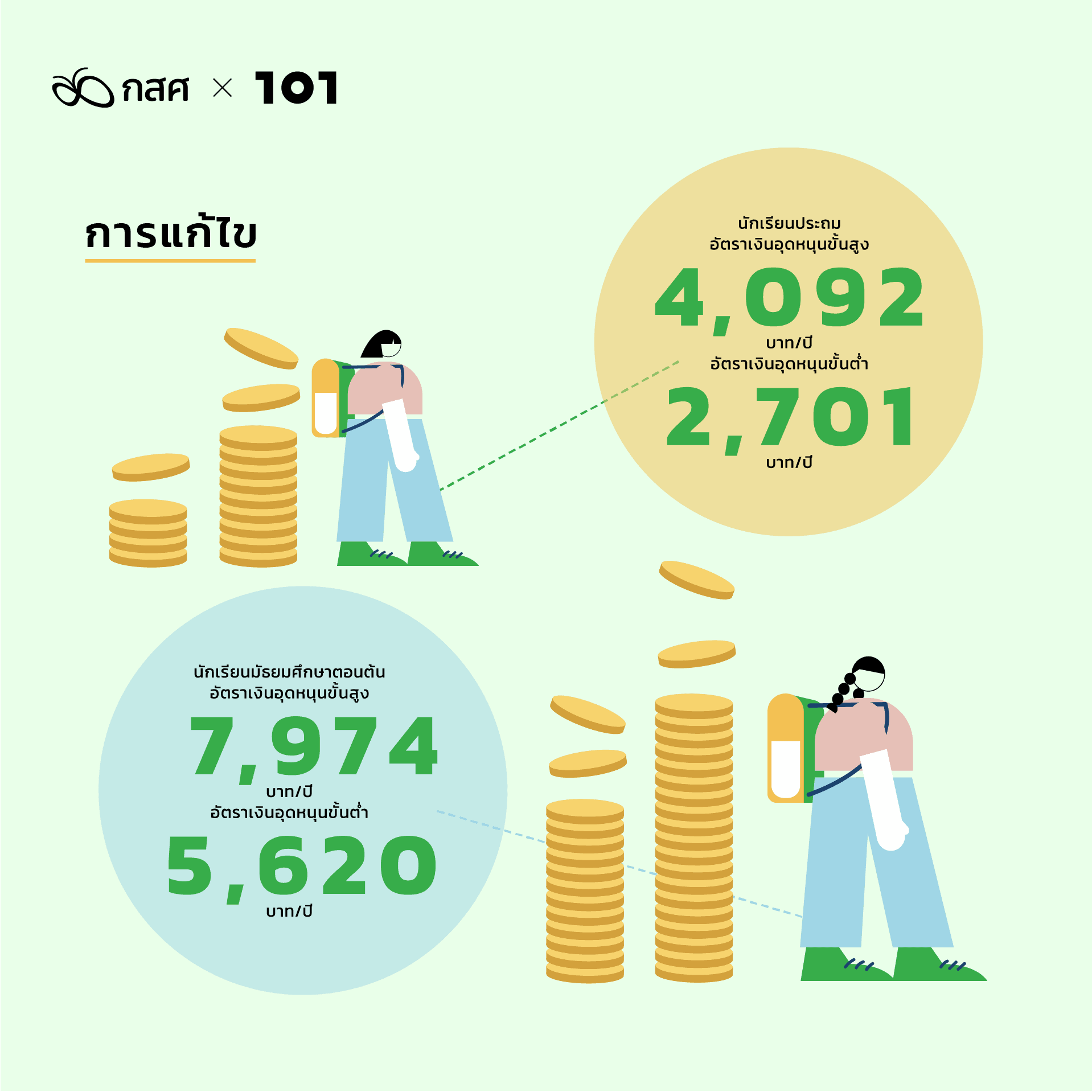 สำรวจความเหลื่อมล้ำการศึกษาไทย เพิ่มโอกาสให้เด็กยากจน: การแก้ไข