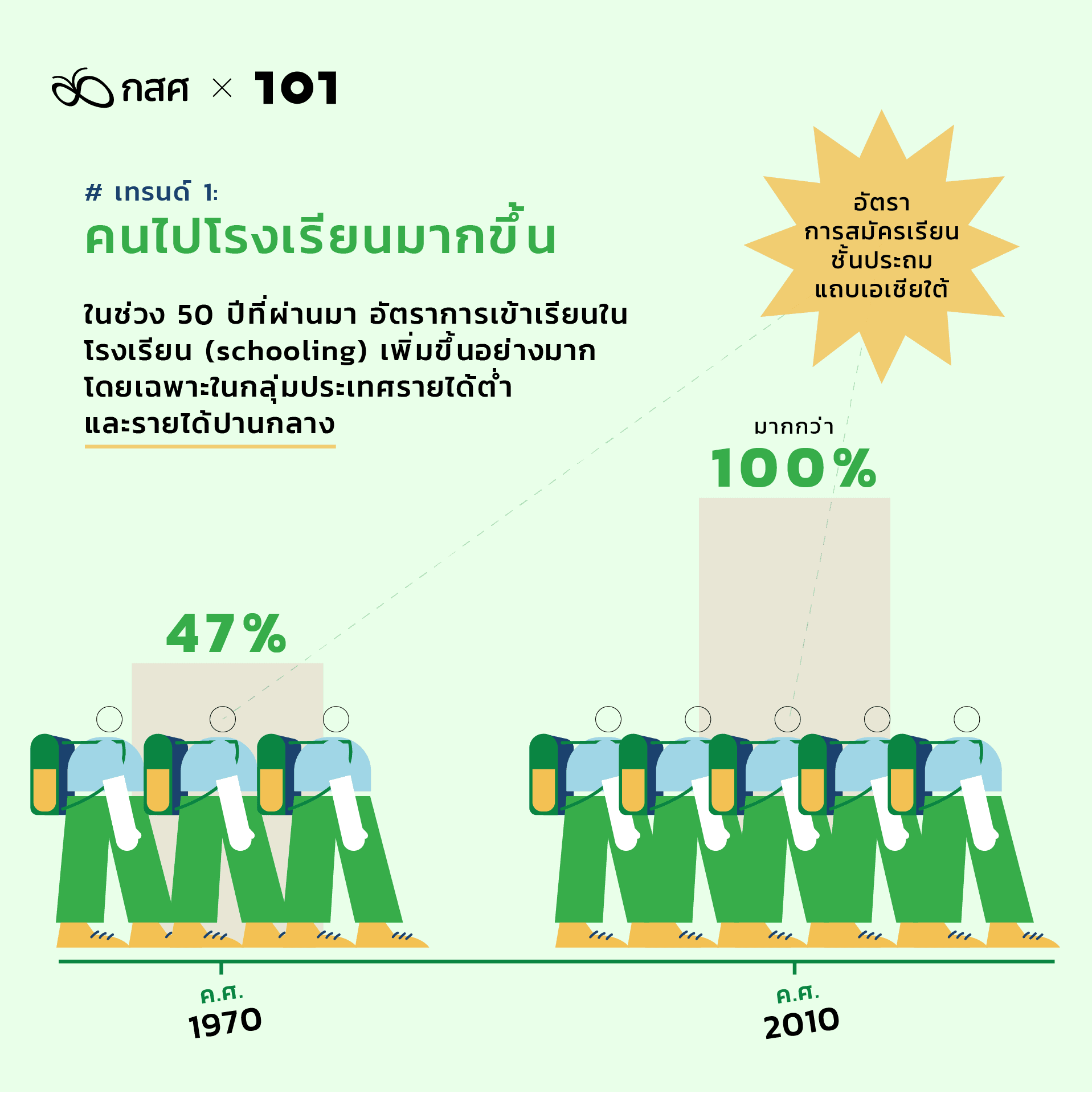 ส่องเทรนด์การศึกษาโลกในศตวรรษที่ 21 เทรนด์ 1: คนไปโรงเรียนมากขึ้น