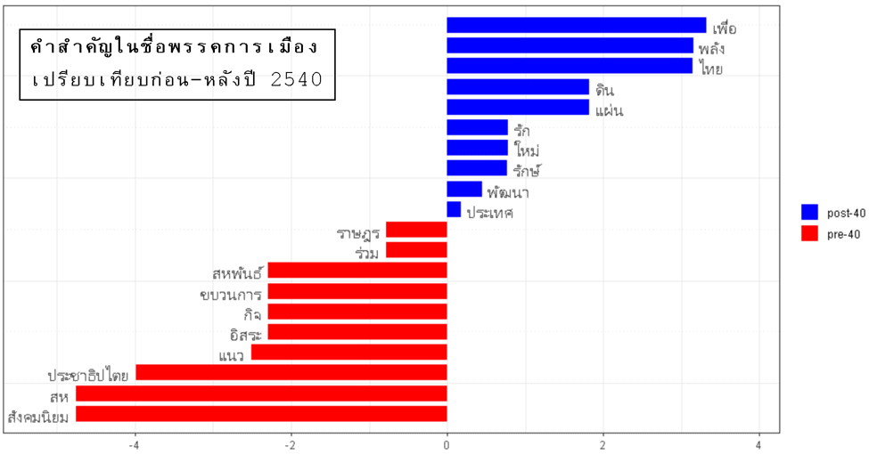 คำสำคัญในชื่อพรรคการเมืองเปรียบเทียบก่อน-หลังปี 2540