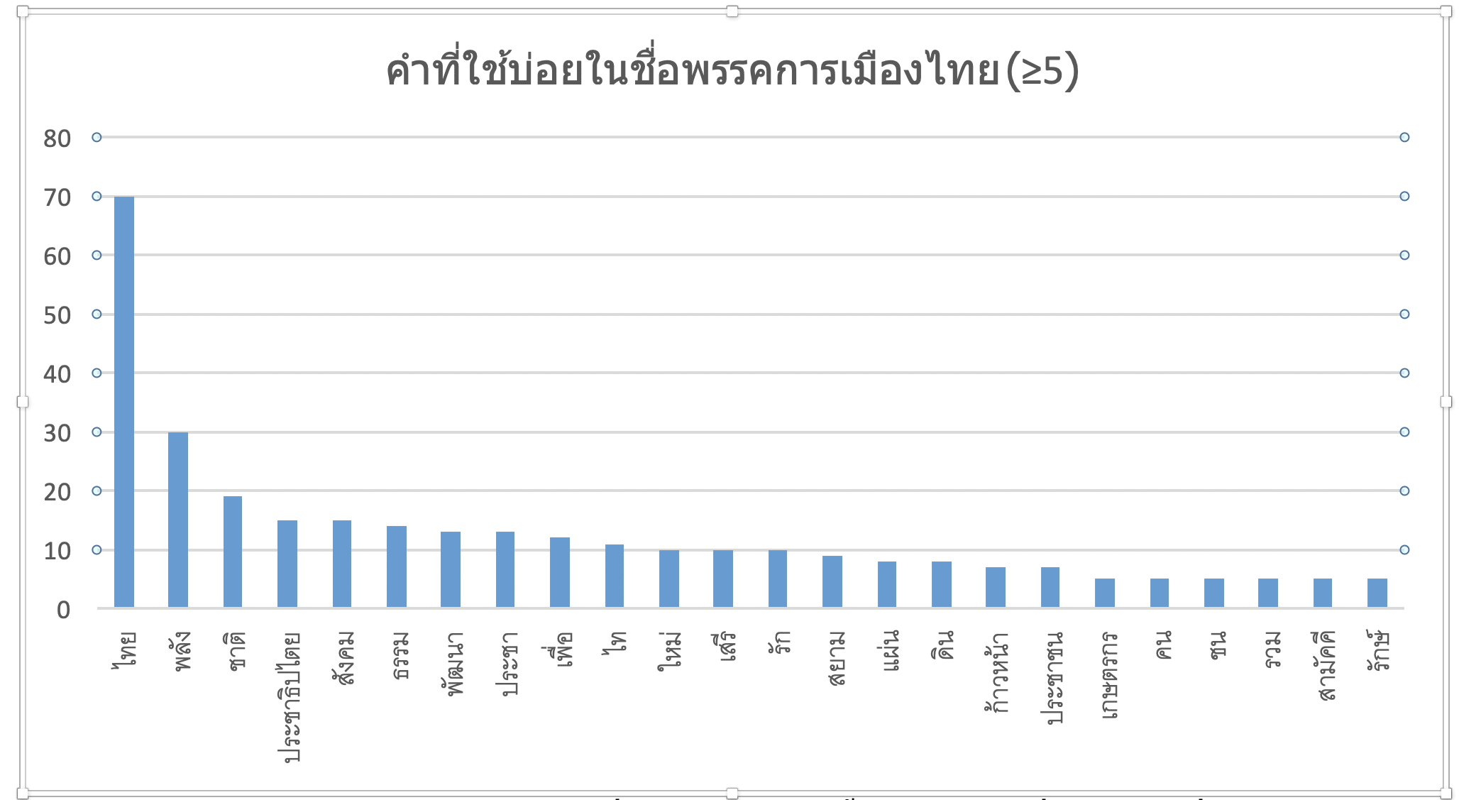 คำที่ใช้บ่อยในชื่อพรรคการเมืองไทย