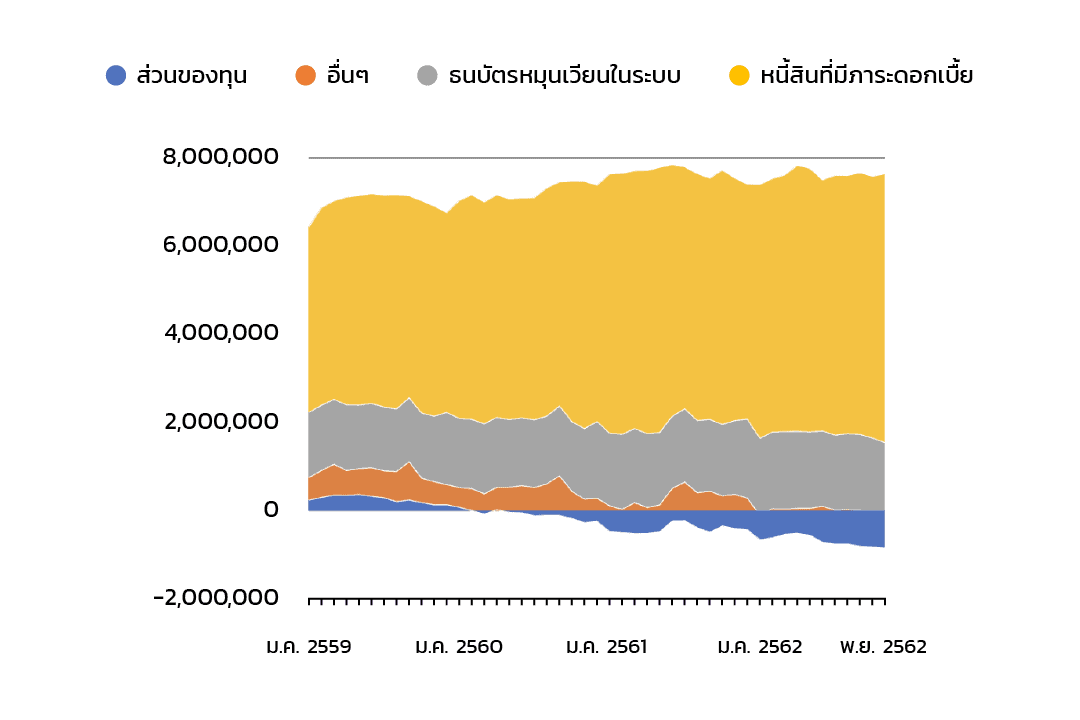 ภาพที่ 3: ส่วนของทุนของ ธปท. ติดลบอย่างต่อเนื่องมาหลายปี อันเป็นผลจากการบริหารสภาพคล่องในระบบเศรษฐกิจ