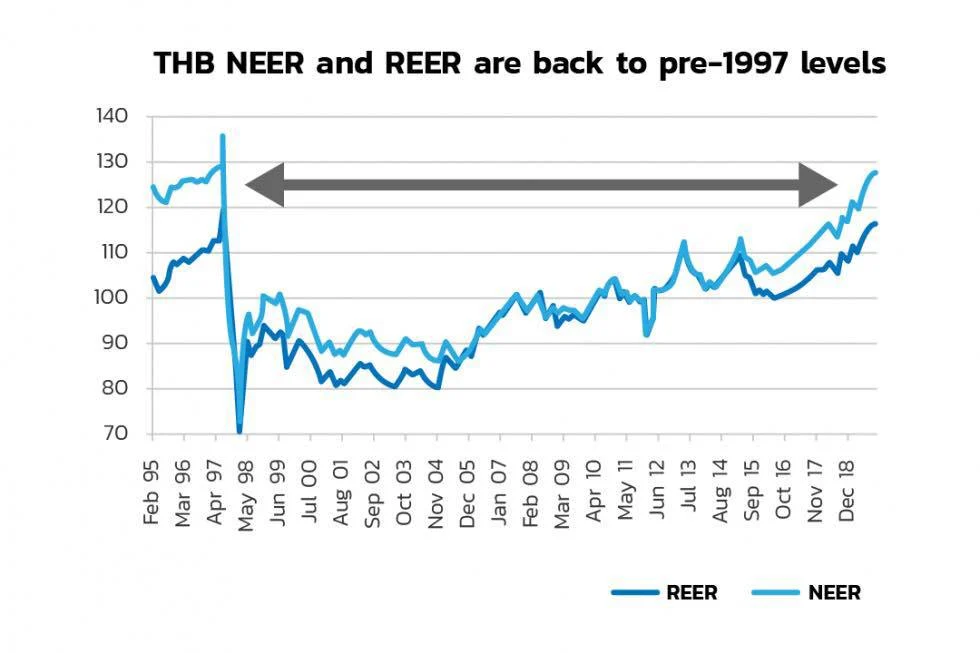 THB NEER and REER are back to pre-1997 levels