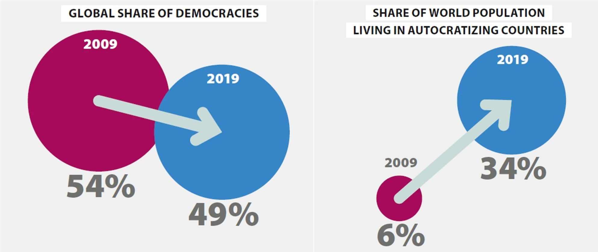 Global Share of Democracy and Share of World Population Living in Autocratizing Countries 2009 - 2019