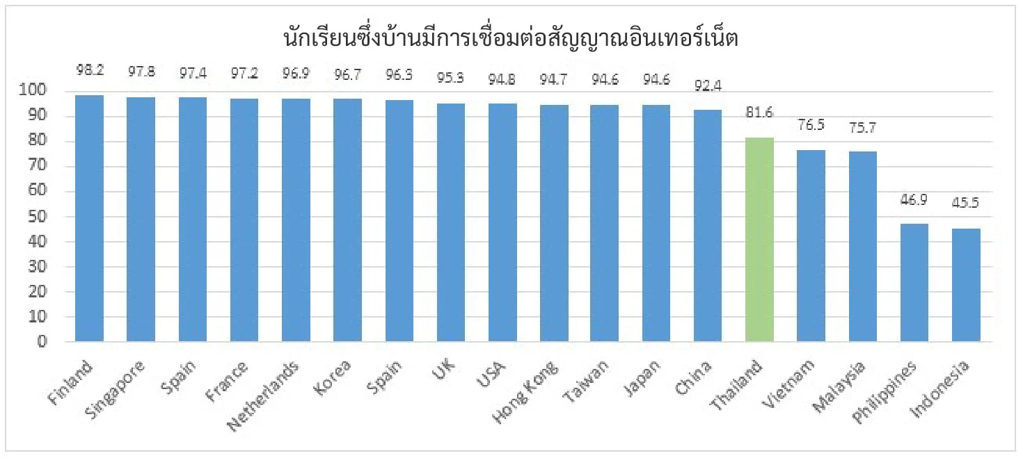 นักเรียนซึ่งบ้านมีการเชื่อมต่อสัญญาณอินเทอร์เน็ต
