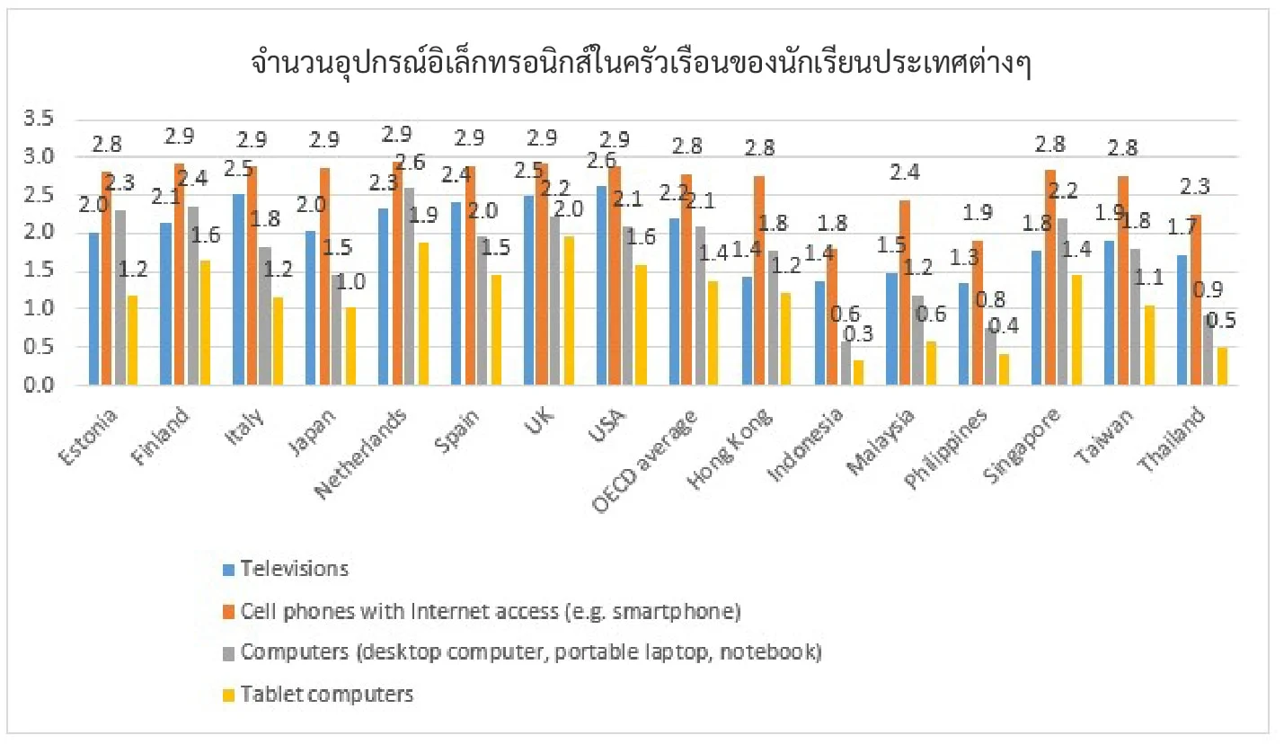 จำนวนอุปกรณ์อิเล็กทรอนิกส์ในครัวเรือนของนักเรียนประเทศ