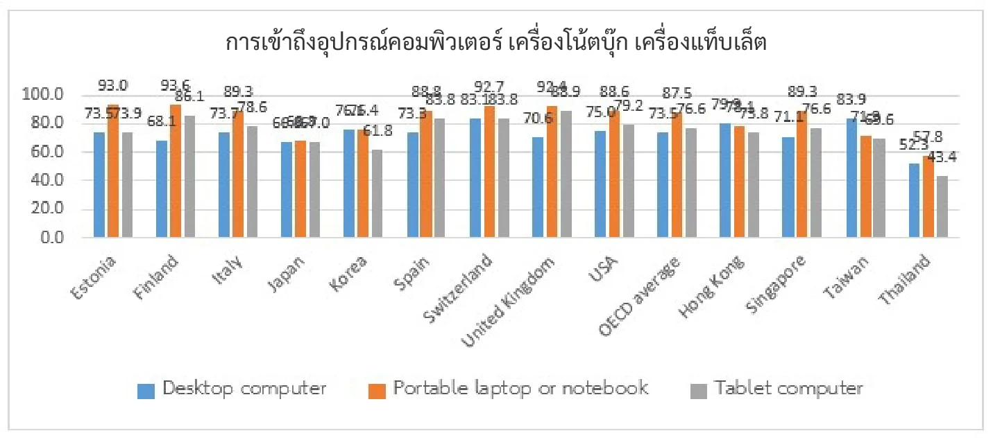 สถิติ การเข้าถึงอุปกรณ์คอมพิวเตอร์ เครื่องโน้ตบุ๊ก เครื่องแท็บเล็ต