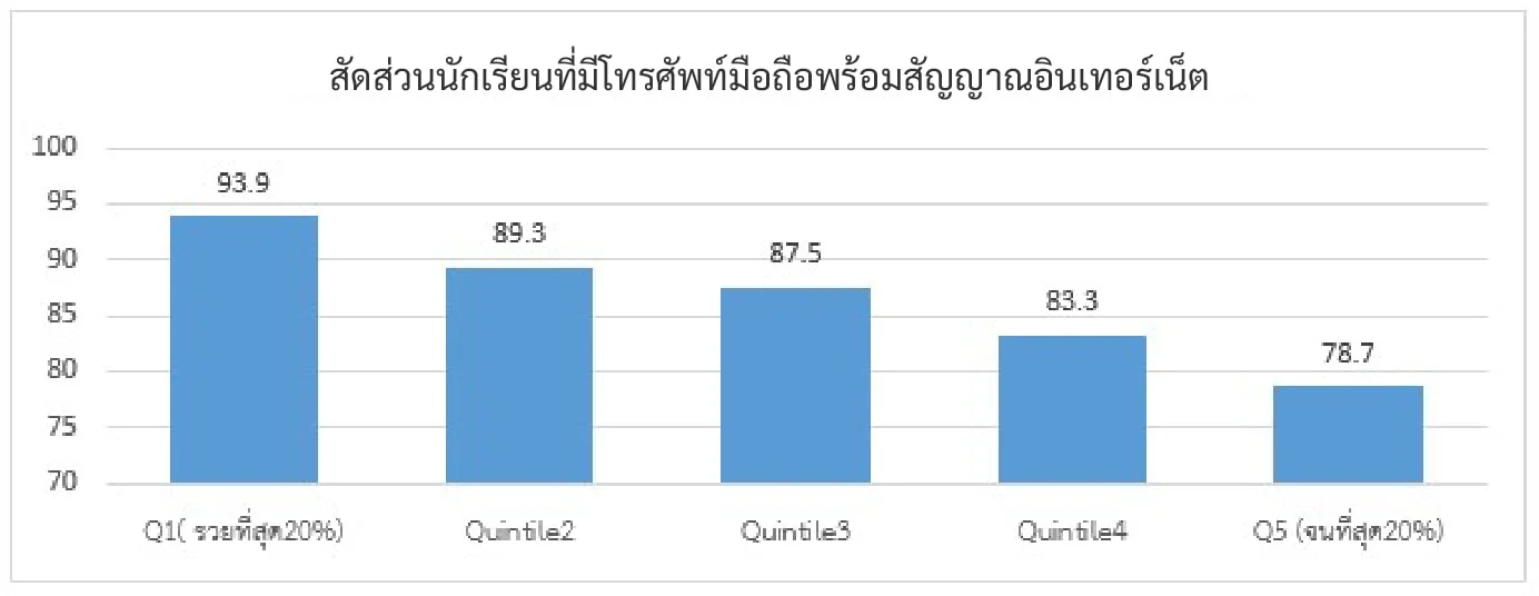 สัดส่วนนักเรียนที่มีโทรศัพท์มือถือพร้อมสัญญาณอินเทอร์เน็ต 