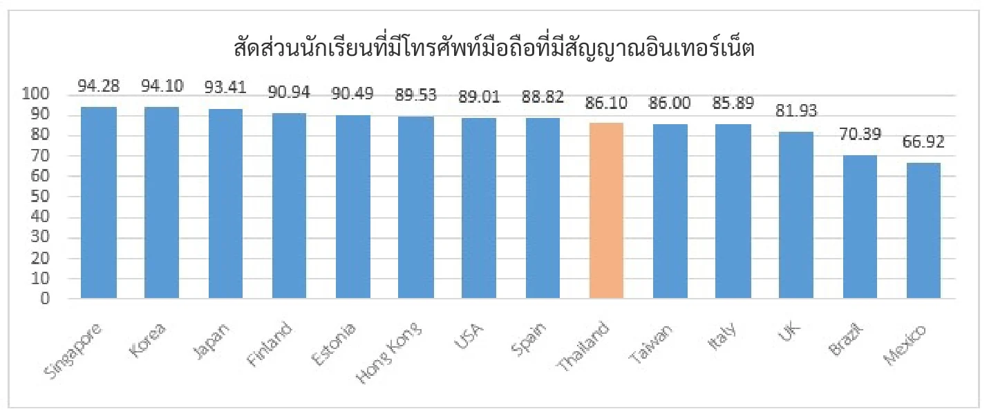 สัดส่วนนักเรียนที่มีโทรศัพท์มือถือที่มีสัญญาณอินเทอร์เน็ต 