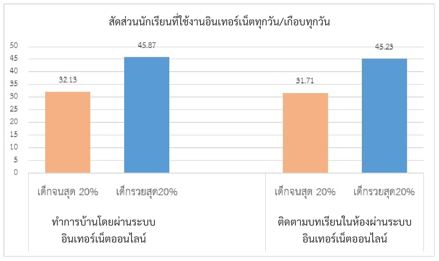 สัดส่วนนักเรียนที่ใช้งานอินเทอร์เน็ตทุกวัน/เกือบทุกวัน 