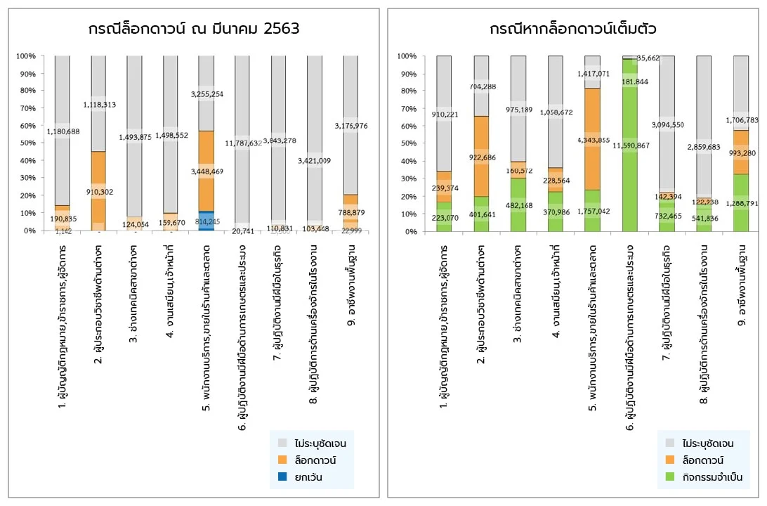 รูปที่ 1 แสดงจำนวนของผู้ทำงานที่ได้รับผลประทบ ทั่วประเทศ แบ่งตามอาชีพ