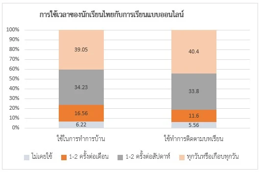 การใช้เวลาของนักเรียนไทยกับการเรียนแบบออนไลน์ 
