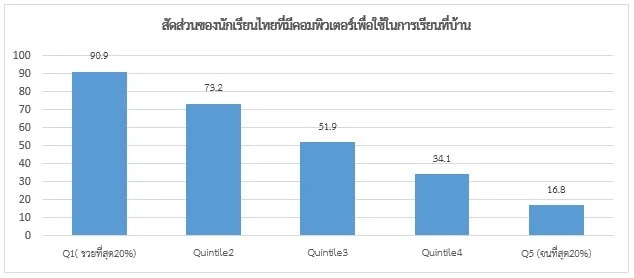 สัดส่วนของนักเรียนไทยที่มีคอมพิวเตอร์เพื่อใช้ในการเรียนที่บ้าน 