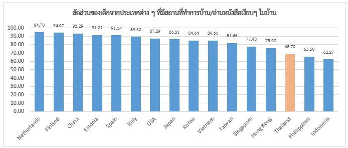 สัดส่วนของเด็กจากประเทศต่าง ๆ ที่มีสถานที่ทำการบ้าน/อ่านหนังสือเงียบ ๆ ในบ้าน