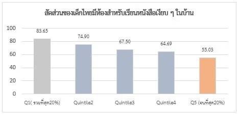 สัดส่วนของเดกไทยมีห้องสำหรับเรียนหนังสือเงียบ ๆ ในบ้าน