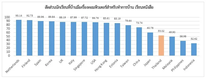 สัดส่วนนักเรียนที่บ้านมีเครื่องคอมพิวเตอร์าสำหรับทำการบ้าน เรียนหนังสือ