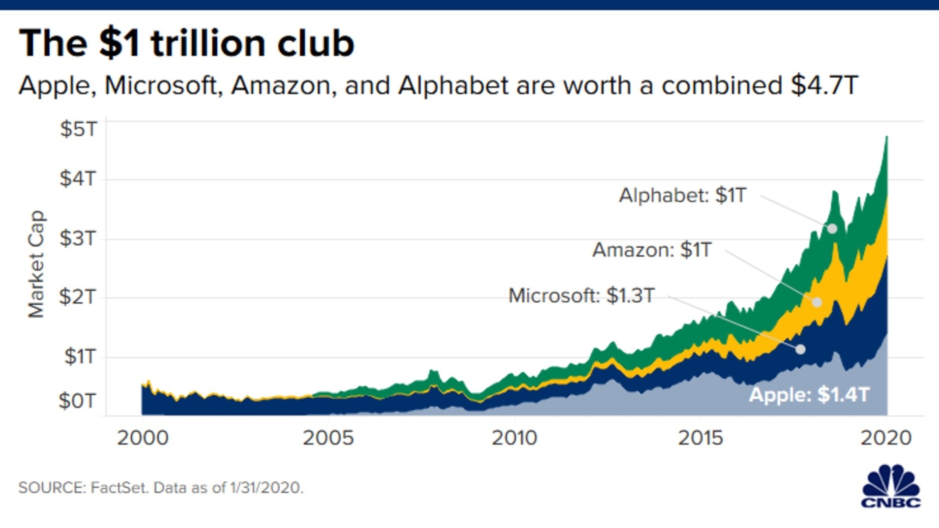 The $1 Trillion Club: Apple Microsoft Amazon and Alphabet