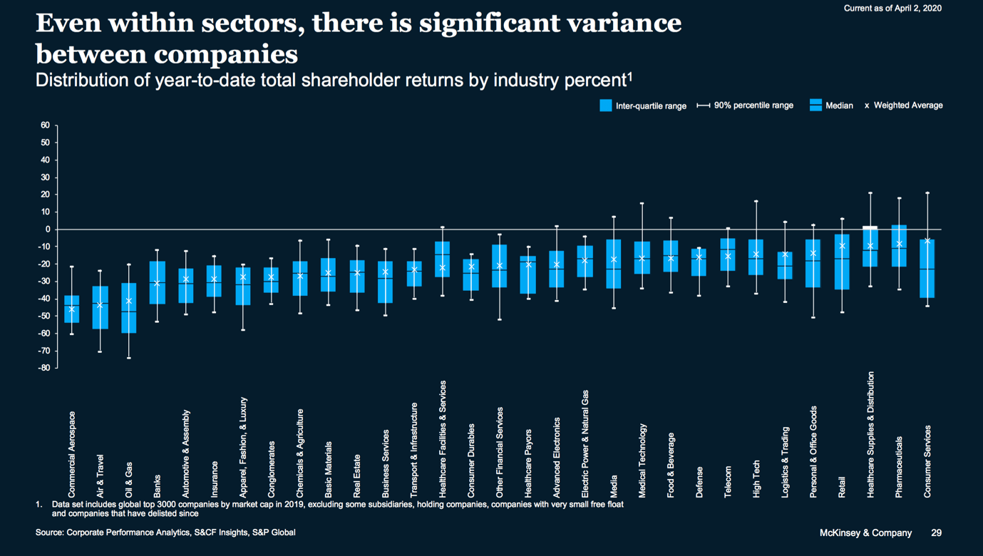 Even within sectors, there is significant variance between companies
