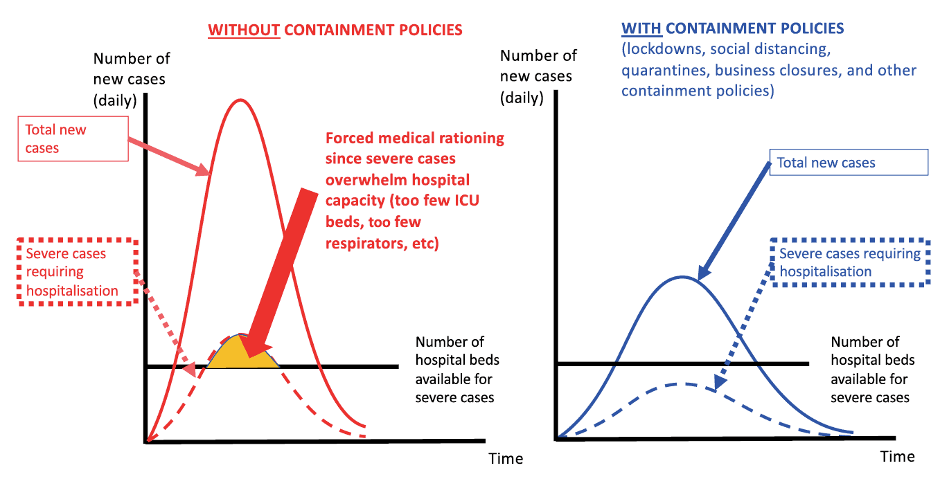 มาตรการปิดเมือง เพื่อ 'flattening the curve' และลดผลกระทบต่อระบบสาธารณสุข / ที่มา : voxeu.org