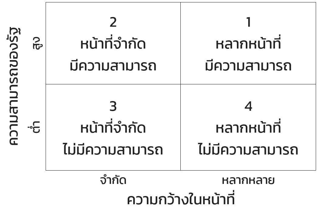 ความสามารถของรัฐ สภาวะรัฐ