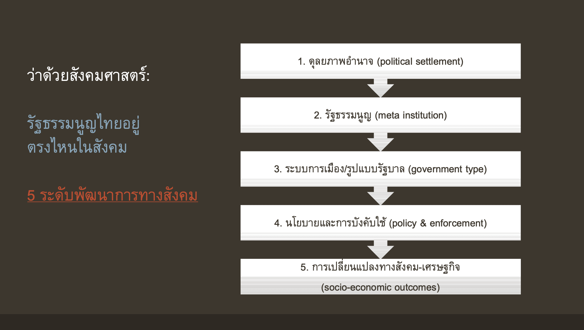 5 ระดับพัฒนาการทางสังคม โดย วีระยุทธ กาญจน์ชูฉัตร