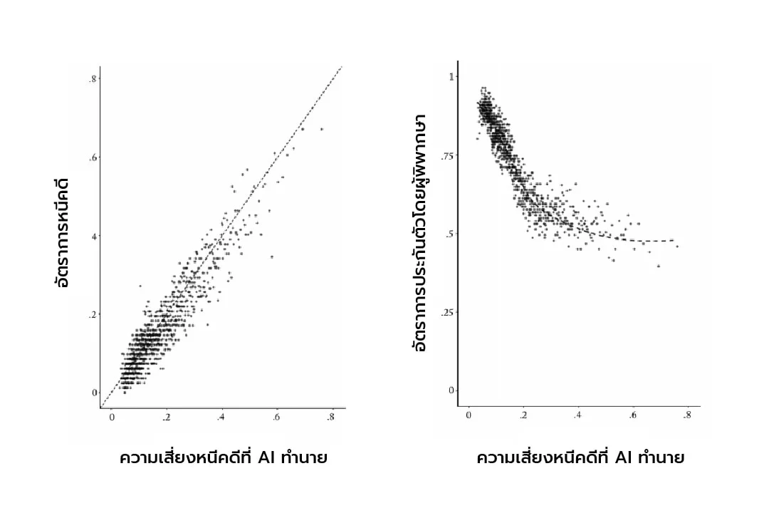 ความเสี่ยงที่ AI ทำนาย กับอัตราการหนีคดี และอัตราการปล่อยตัว