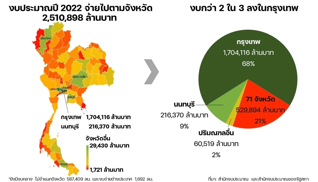 งบประมาณกว่า 2 ใน 3 ลงในกรุงเทพ