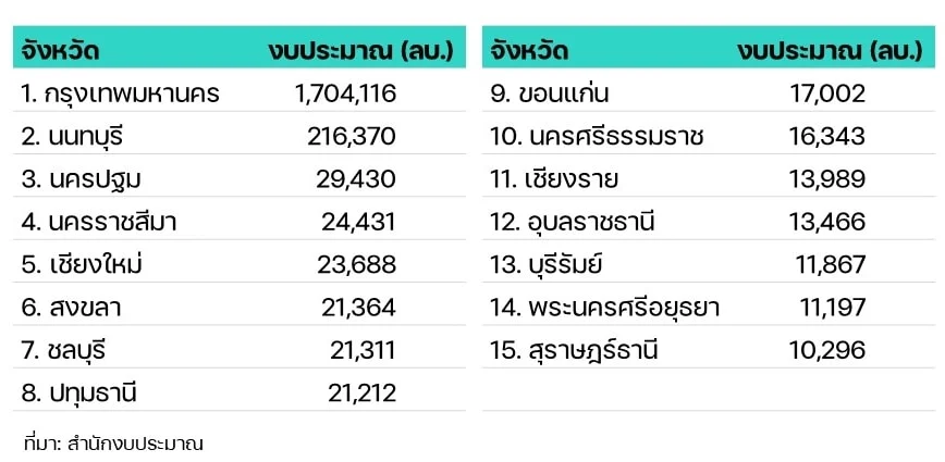 มีเพียง 15 จังหวัดใหญ่ที่ได้รับงบประมาณเกิน 10,000 ล้านบาท