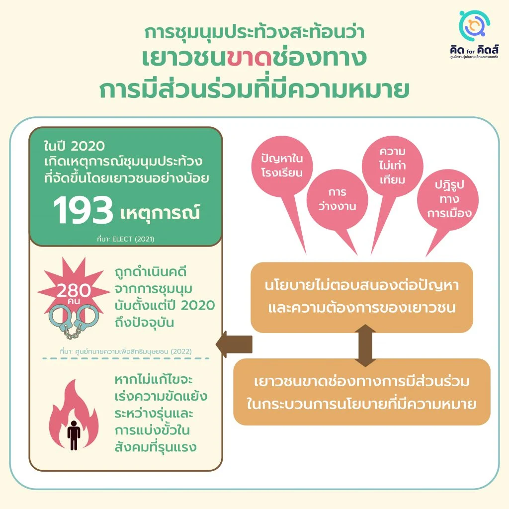 การชุมนุมประท้วงสะท้อนว่า
เยาวชนขาดช่องทางการส่งเสียงที่มีความหมาย