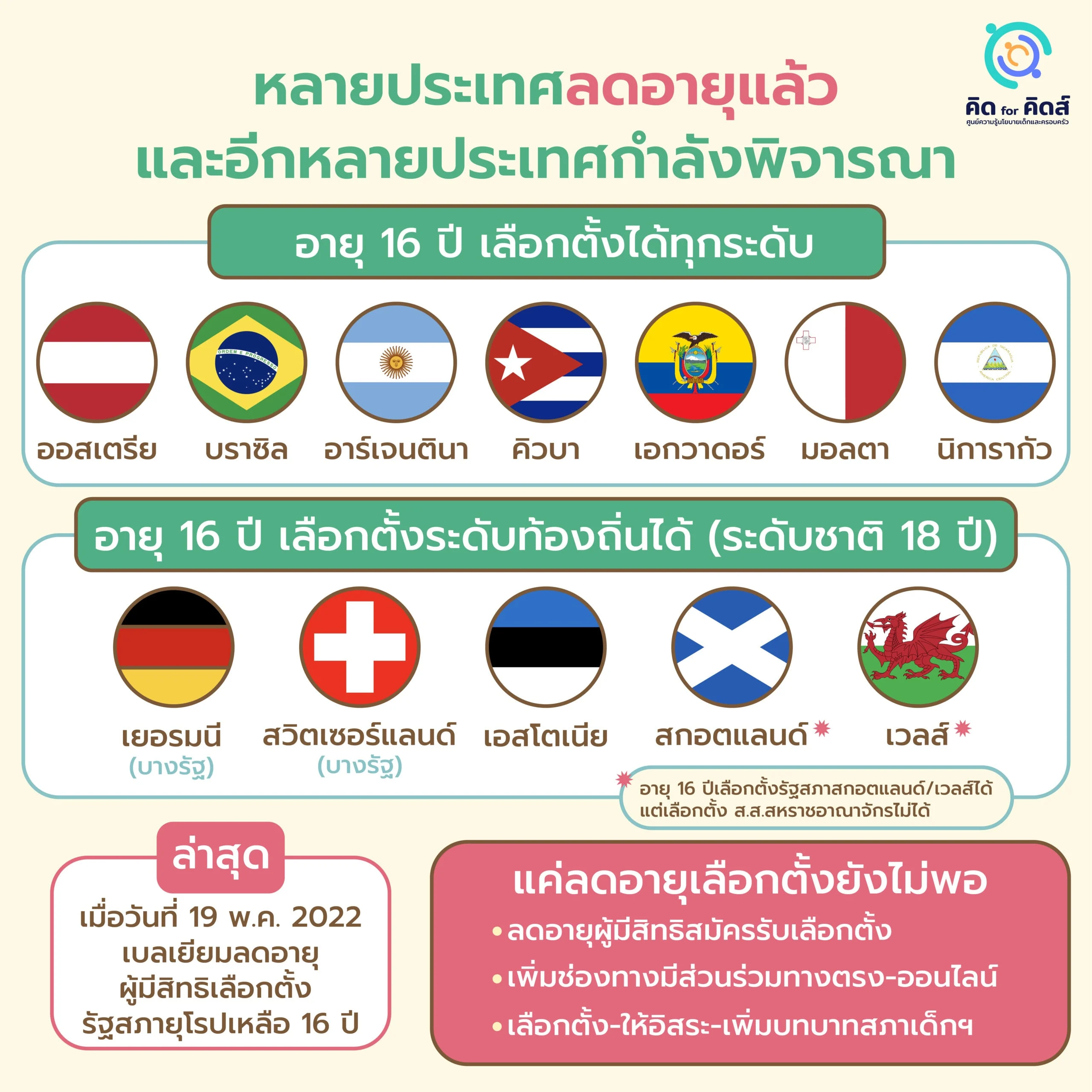 หลายประเทศลดแล้วและกำลังผลักดันในอีกหลายประเทศ